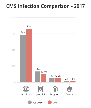 cms comparision