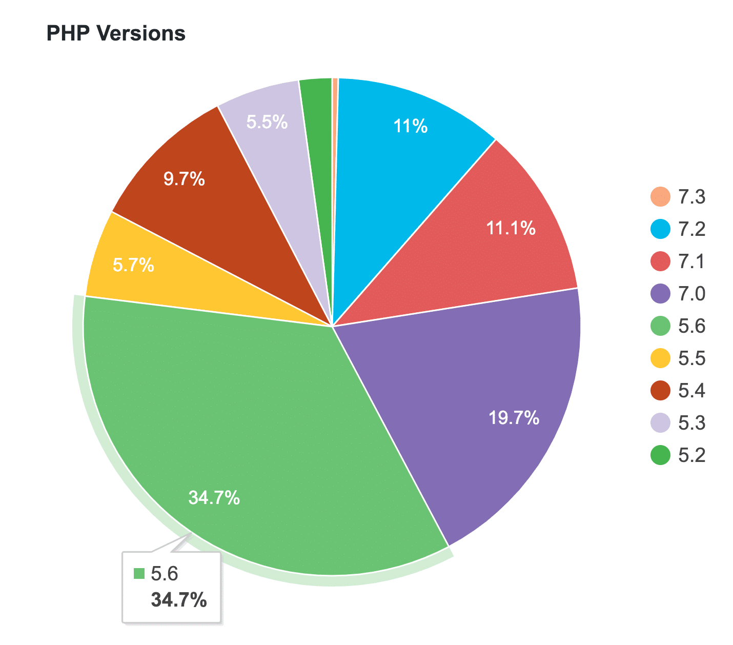 php versions