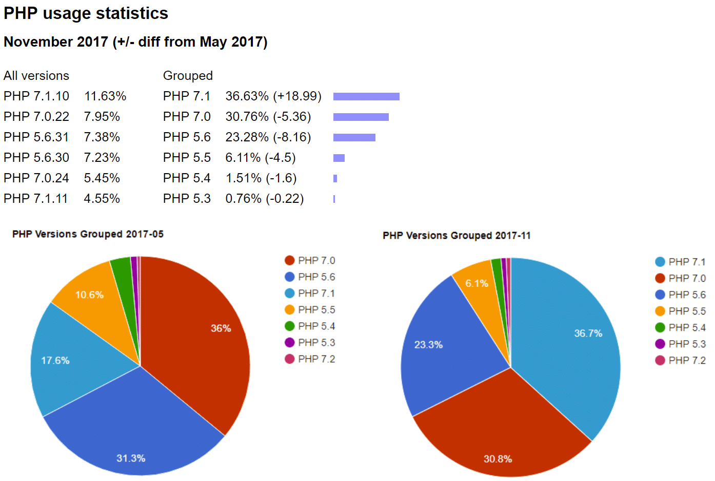 php statistics