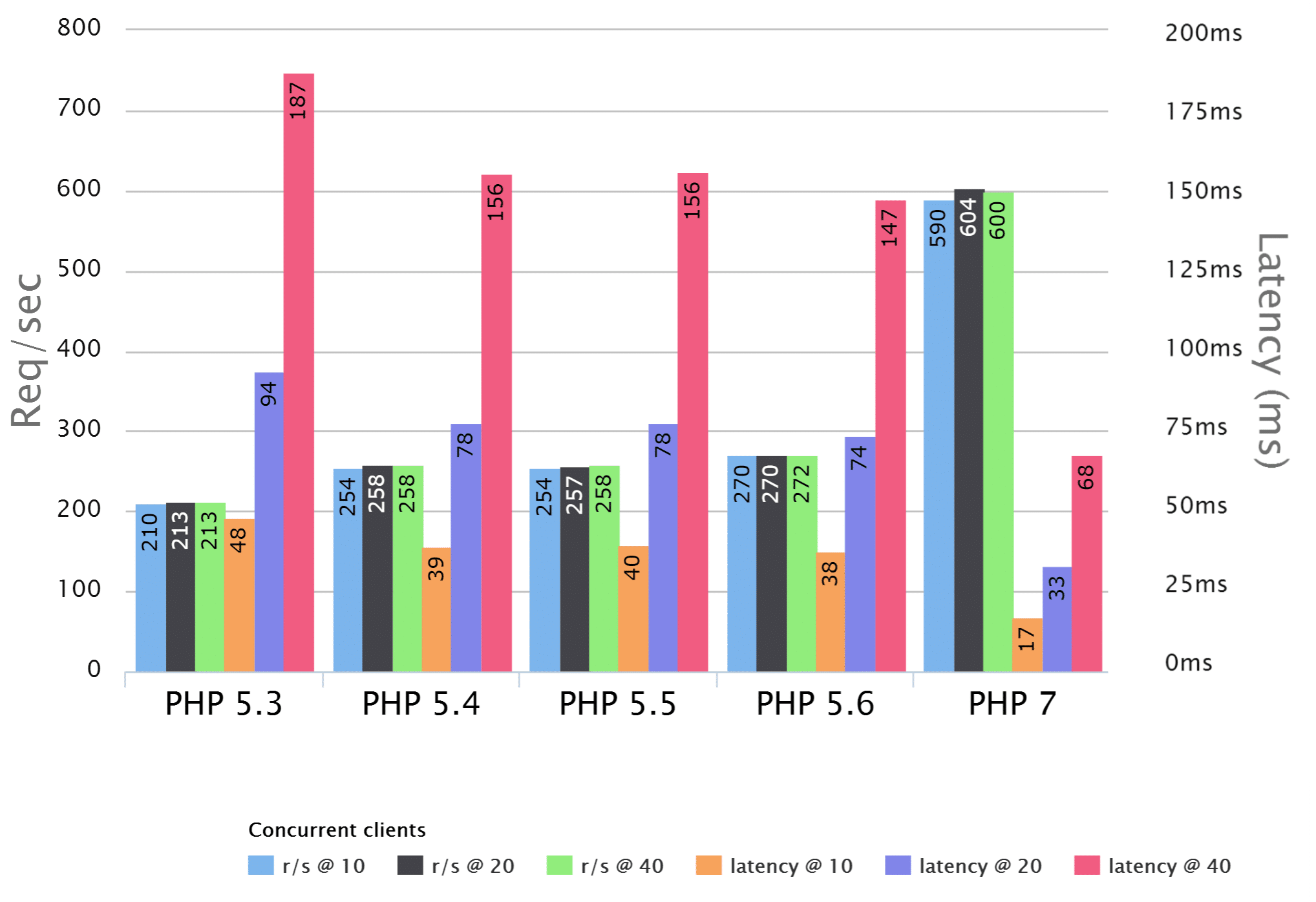 php-5.6-vs-php7