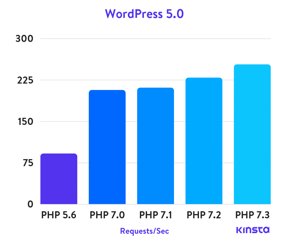 wordpress-5.0-php-benchmarks