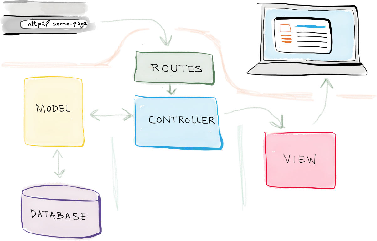 mvc laravel development services