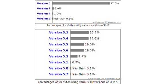 PHP 7 Upgrading For Performance and Security Reasons