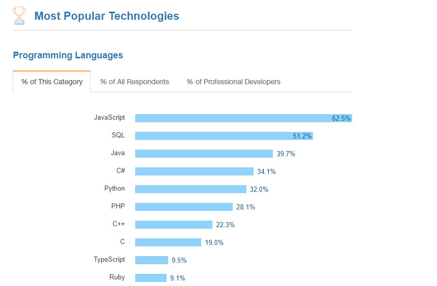 PHP is among the most popular programming languages