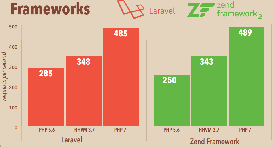 PHP 7 Upgrading For Performance and Security Reasons