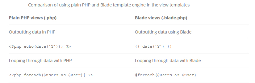 laravel blade template engine