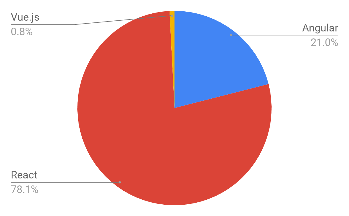 react vs angular vuejs which one better?