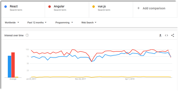 react vs angular vuejs comparision