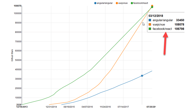 react vs angular vuejs