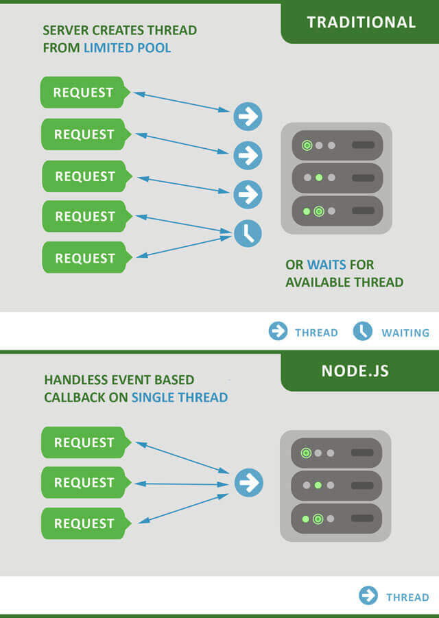 php vs node.js which one better