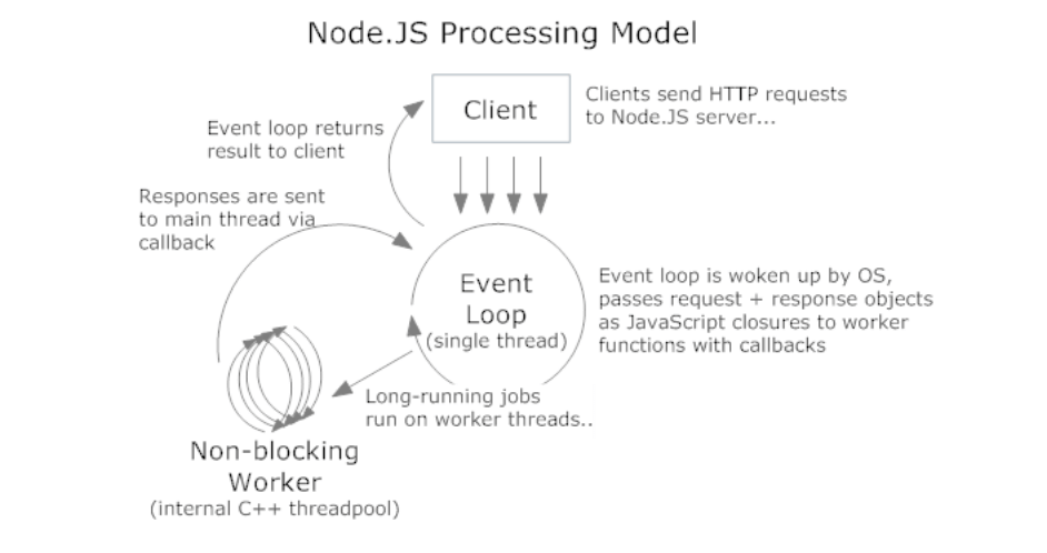 php7 vs node.js comparision