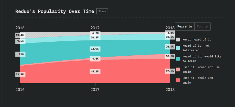 Redux popularity