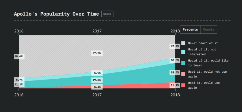 Apollo's popularity