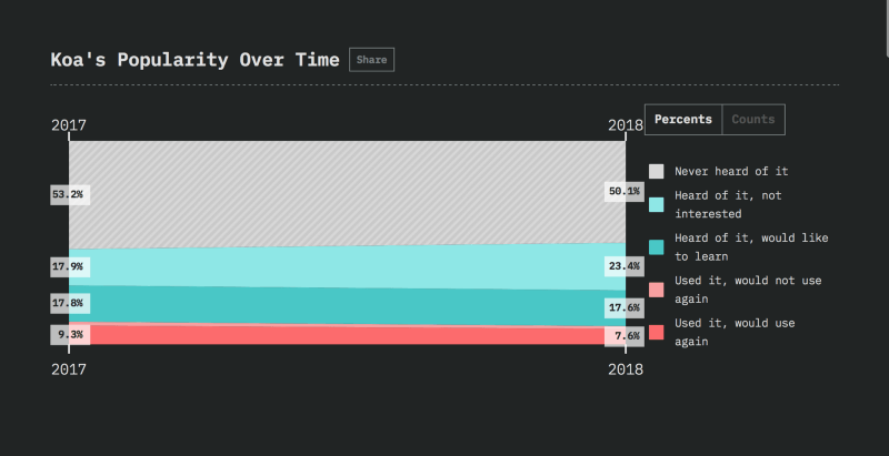 Koas popularity